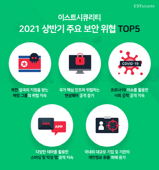 '2021 상반기 주요 보안 위협 톱 5'. <이스트시큐리티 제공>